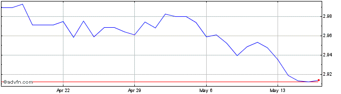 1 Month SGD vs PLN  Price Chart