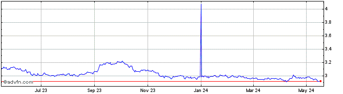 1 Year SGD vs PLN  Price Chart