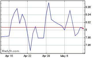 1 Month SGD vs SEK Chart