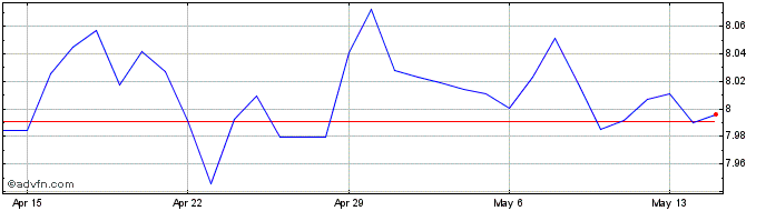 1 Month SGD vs SEK  Price Chart