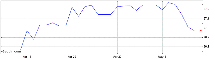 1 Month SGD vs THB  Price Chart