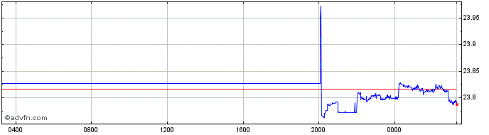 Intraday SGD vs TRY  Price Chart for 19/4/2024