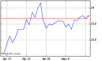 1 Month SGD vs TWD Chart