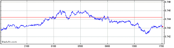 Intraday SGD vs US Dollar  Price Chart for 27/4/2024