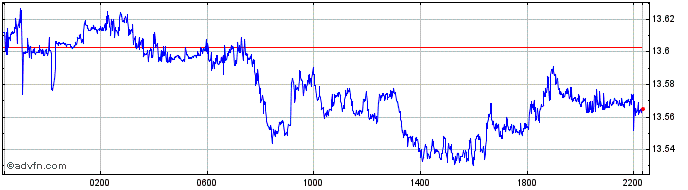 Intraday SGD vs ZAR  Price Chart for 23/4/2024