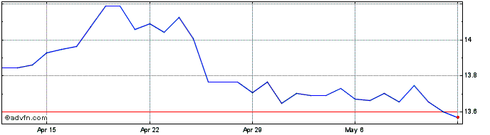 1 Month SGD vs ZAR  Price Chart