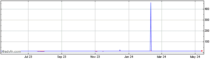 1 Year SGD vs ZAR  Price Chart