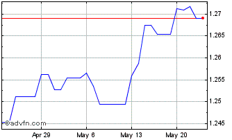 1 Month SHP vs US Dollar Chart
