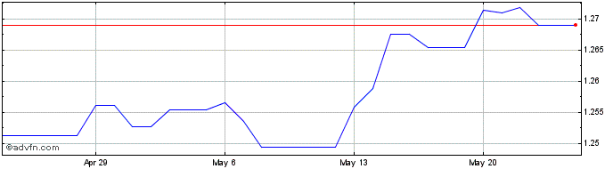 1 Month SHP vs US Dollar  Price Chart