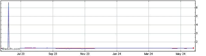 1 Year SHP vs US Dollar  Price Chart