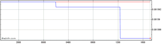 Intraday SOS vs Sterling  Price Chart for 27/4/2024