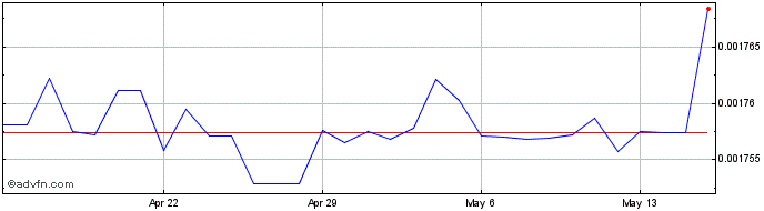1 Month SOS vs US Dollar  Price Chart