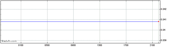 Intraday STN vs Euro  Price Chart for 04/5/2024