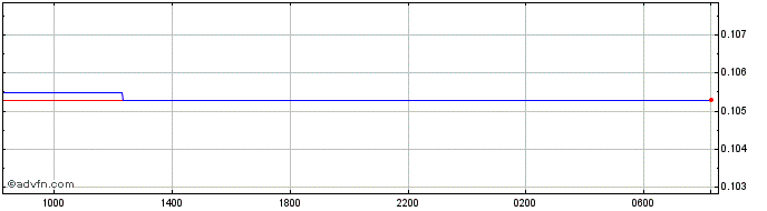 Intraday SVC vs Euro  Price Chart for 04/5/2024