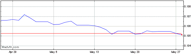 1 Month SVC vs Euro  Price Chart