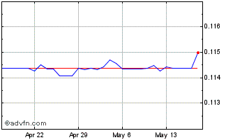 1 Month SVC vs US Dollar Chart