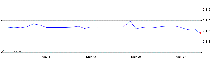 1 Month SVC vs US Dollar  Price Chart
