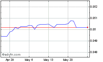 1 Month SZL vs Euro Chart