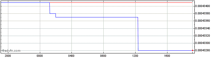 Intraday SZL vs Sterling  Price Chart for 25/4/2024