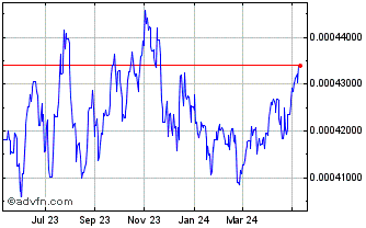 1 Year SZL vs Sterling Chart