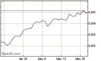 1 Month SZL vs US Dollar Chart