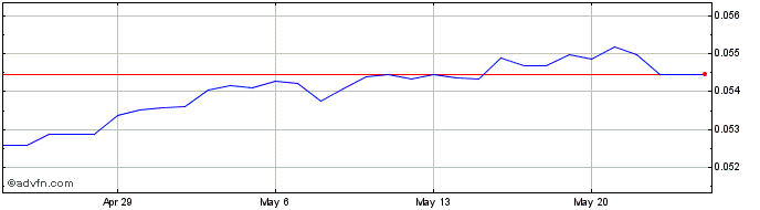 1 Month SZL vs US Dollar  Price Chart