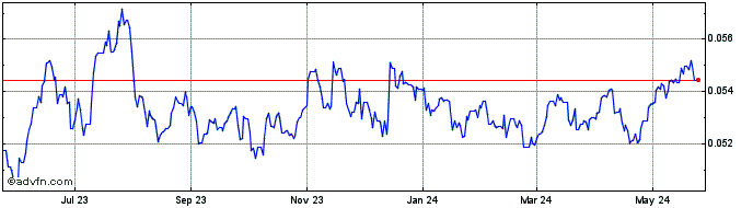 1 Year SZL vs US Dollar  Price Chart