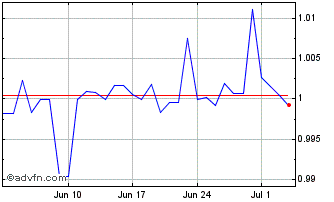 1 Month SZL vs ZAR Chart