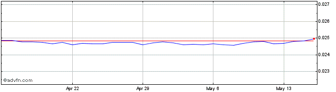 1 Month THB vs CHF  Price Chart