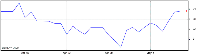 1 Month THB vs CNY  Price Chart