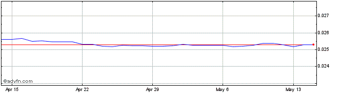 1 Month THB vs Euro  Price Chart