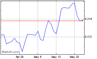 1 Month THB vs HKD Chart