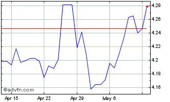 1 Month THB vs Yen Chart