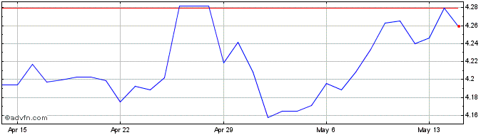 1 Month THB vs Yen  Price Chart