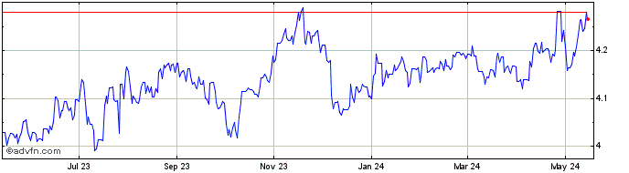 1 Year THB vs Yen  Price Chart