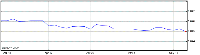 1 Month THB vs NZD  Price Chart
