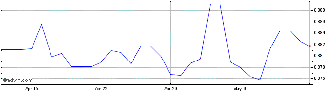 1 Month THB vs TWD  Price Chart