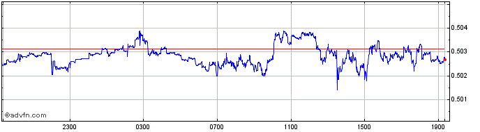 Intraday THB vs ZAR  Price Chart for 26/4/2024
