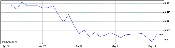 1 Month THB vs ZAR  Price Chart