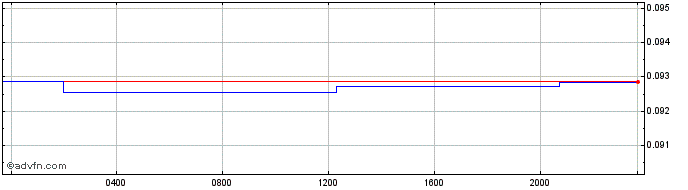 Intraday TJS vs US Dollar  Price Chart for 02/5/2024
