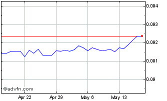 1 Month TJS vs US Dollar Chart