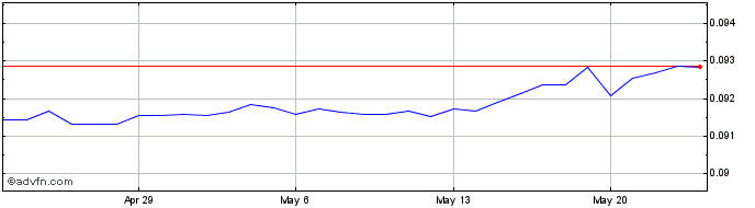 1 Month TJS vs US Dollar  Price Chart