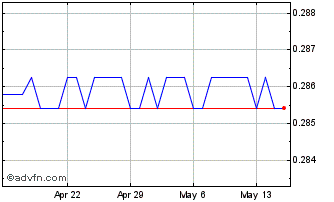 1 Month TMT vs US Dollar Chart