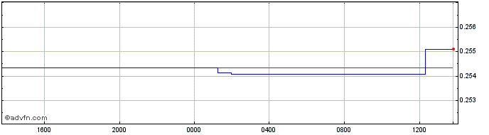 Intraday TND vs Sterling  Price Chart for 25/4/2024