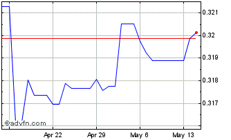 1 Month TND vs US Dollar Chart
