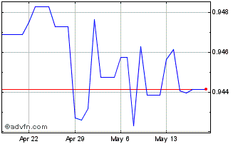 1 Month TOP vs FJD Chart