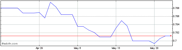 1 Month TOP vs NZD  Price Chart