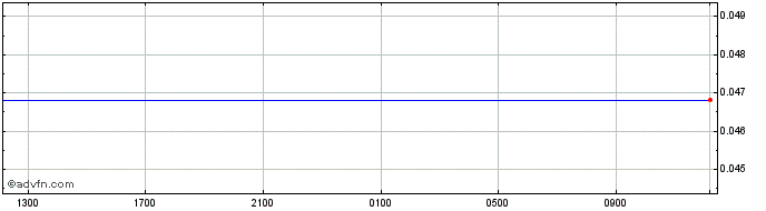 Intraday TRY vs AUD  Price Chart for 03/5/2024