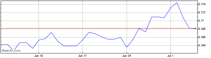1 Month TRY vs BRL  Price Chart