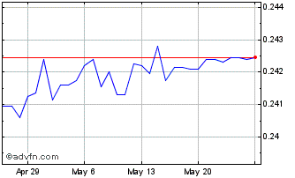 1 Month TRY vs HKD Chart